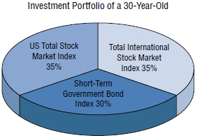 Pie chart for investment portfolio of a 30-year-old has sections for U.S. total, total international stock market, short-term government bond index as 35, 35, 30% respectively.