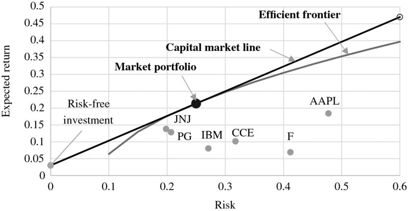 Expected return versus risk graph shows two curves for capital market line and efficient frontier in which risk-free investment and market portfolio are indicated. It also shows distribution of Apple, Coca Cola, Ford, IBM, Johnson & Johnson and Procter & Gamble.