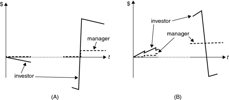 Graphical representations showing with the first image having the horizontal line representing the investor is tilted downwards from ideal line and Manager's line moving upward and tilting down.  The second image showing a fluctuating line of investor and the Manager's line moving downwards.