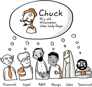Diagram shows six different people from financial, legal, R & D, design, sales, and technical teams thinking about Chuck 42 y. old winemaker likes Lady Gaga indicating person as final arbiter.