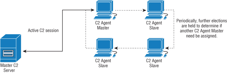 Illustration depicting C2 activity.