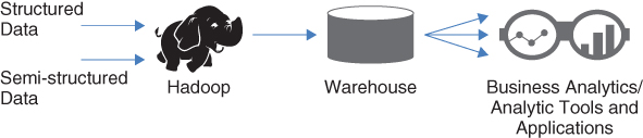 Schema for Hadoop as a data lake.