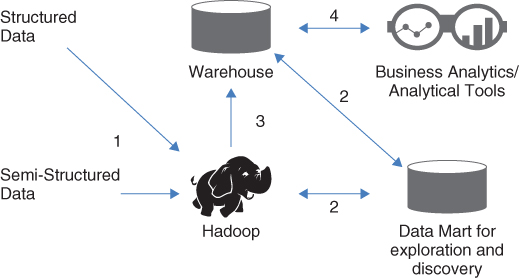 Schematic illustration of Hadoop for data exploration and discovery.