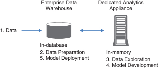 Illustration of Integrating in-database and in-memory.