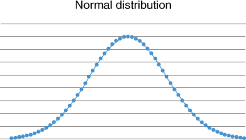 Graphical depiction of Normal distribution.