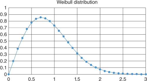 Graphical depiction of Weibull distribution.