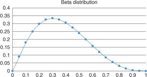 Graphical depiction of Beta distribution.