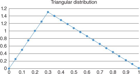 Graph for Triangular distribution.
