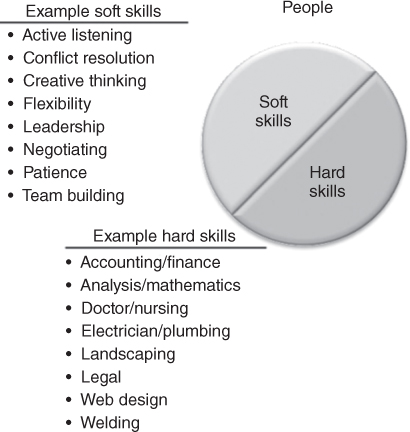 Schematic for Example of skills for people resources.
