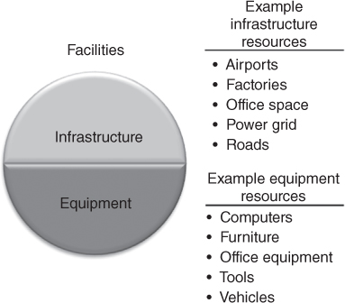 Schematic for the Example of types of facility resources.