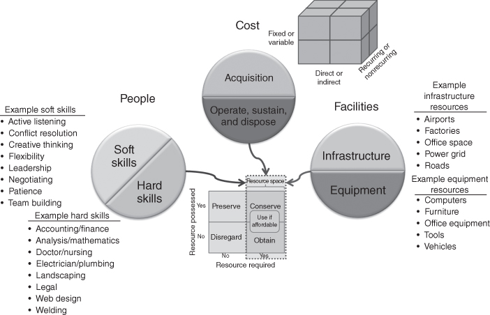 Schematic illustration of resource framework.