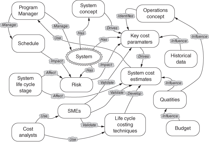 Schematic illustration of Life cycle costing concept map.