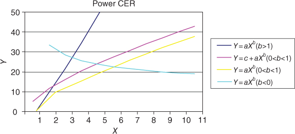 Graphical display of Power CERs.