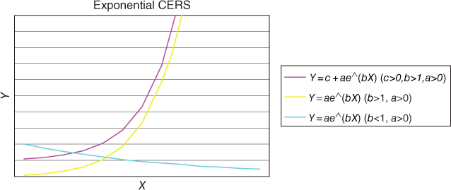 Graphical display of Exponential CER.