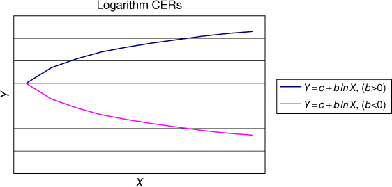 Graphical display of Logarithm CER.