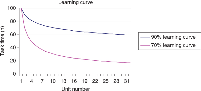 Graph for Plot of learning curves.