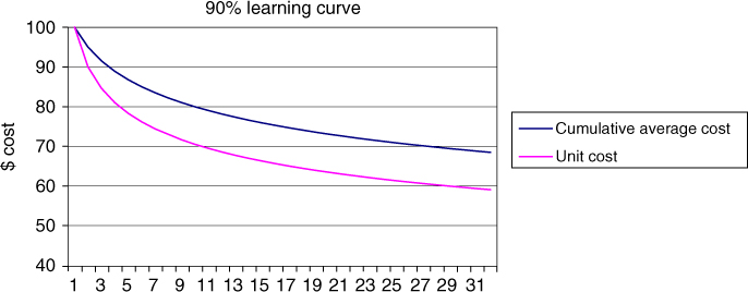 Graph for Ninety percent learning curve for cumulative average cost and unit cost for 32 units. 