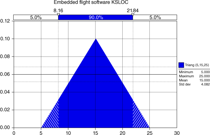 Graphical depiction of Triangular distribution for embedded flight software.