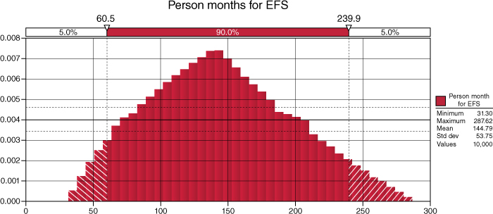 Graphical depiction of PDF for total person-months for embedded flight software development.
