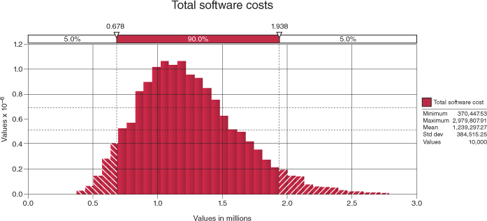 Graphical depiction of PDF for software development cost.