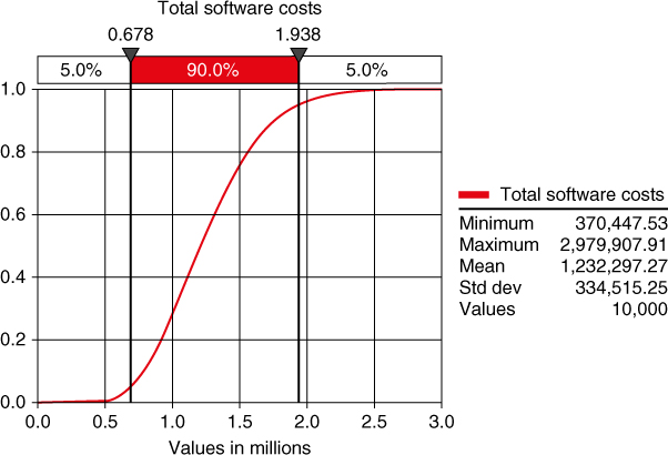 Graphical representation of CDF for total software development costs.