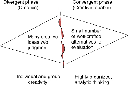 Schematic representation of Two phases of alternative development.