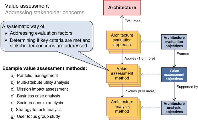 Overview of Value assessment methods: addressing stakeholder concerns.