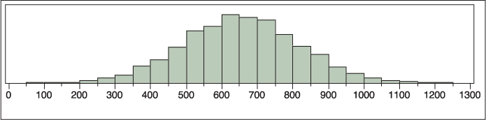 Illustration depicting Distribution of liftboat model displacement outputs for N=5000.