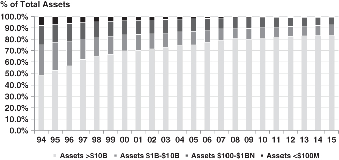 A stacked bar plot for overview of U.S. banks with % of Total Assets on the vertical axis, year on the horizontal axis, and bars split into four regions for Assets >$10B, Assets $1B-$10B, Assets $100-$1BN, and Assets <$100M.$
