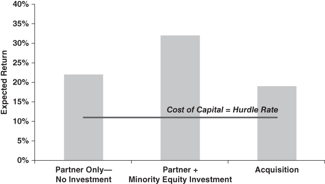 A bar plot with Partner/Invest in/Acquire on the horizontal axis, Expected Return on the vertical axis, and Cost of Capital = Hurdle Rate dashed line parallel to the horizontal axis.$