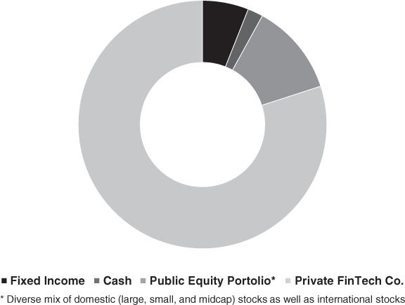 A pie chart of  Mr. Smith’s Portfolio including Fixed Income, Cash, Public Equity Portfolio, and Private FinTech Co.$