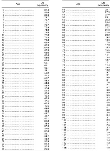 Bene?ciary’s Single Life Expectancy Table shows age ranging from 0 to 111 and more and respective life expectancy as 82.4 to 1.0.