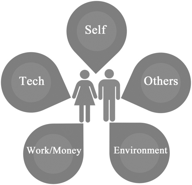 Diagram shows the five spheres of happy healthy living as self, others, environment, work/money.