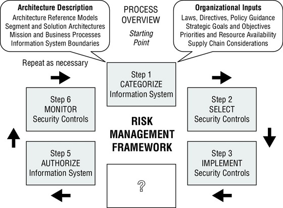 Diagram shows the steps such as categorize information system, select security controls, implement security controls, authorize information system and monitor security controls which are numbered as 1, 2, 3, 5 and 6 respectively.