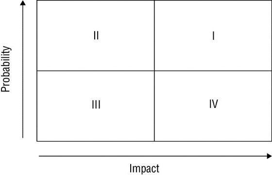 Probability versus impact plot shows a 2 by 2 matrix in which quadrants on top right, top left, bottom left and bottom right are numbered as 1, 2, 3 and 4 respectively.