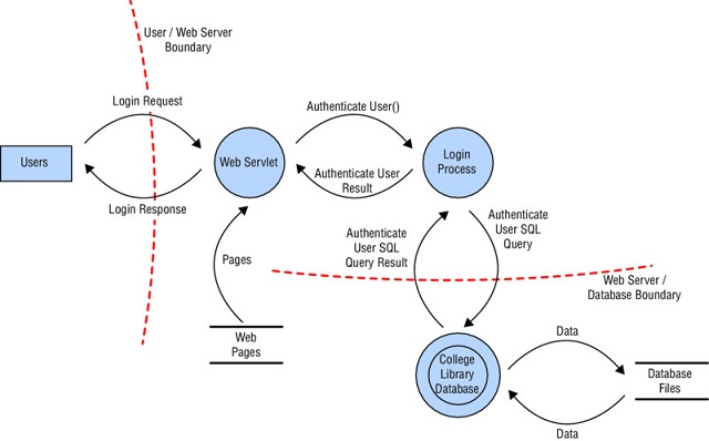 Diagram shows the communication between users, user-web server boundary, web servlet, login process, web pages, web server-database boundary, college library database and database files.