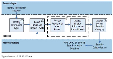 Flow diagram shows steps such as identify information systems and information types, select, review and adjust provisional impact levels, assign system security category, security categorization and security control selection.