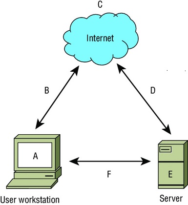 Diagram shows user workstation, work station to internet link, internet, internet to server link, server and server to workstation link which are labeled as A, B, C, D, E and F respectively.