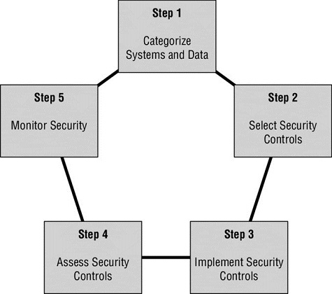 Cycle shows five steps such as categorize systems and data, select security controls, implement security controls, assess security controls and monitor security.