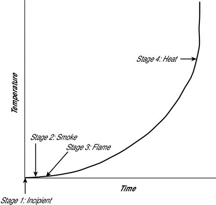 Temperature versus time graph shows an exponentially rising curve encompassing four stages from origin to highest point such as incipient, smoke, flame and heat.