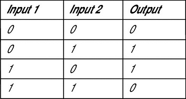 Truth table shows output as 0, 1, 1 and 0 for input combinations 00, 01, 10 and 11 respectively.