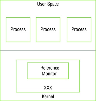 Diagram shows user space on top half which includes three blocks of processes and kernel on bottom half which includes reference monitor inside a block labeled as XXX.