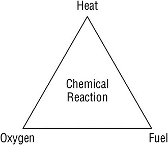 Diagram shows a triangle representing chemical reaction. Its vertices are representing heat, oxygen and fuel respectively.
