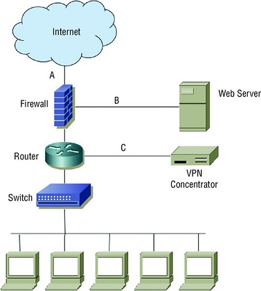Diagram shows a set of computers connected to internet through switch, router and firewall. Firewall is connected to web server and router is connected to VPN concentrator.