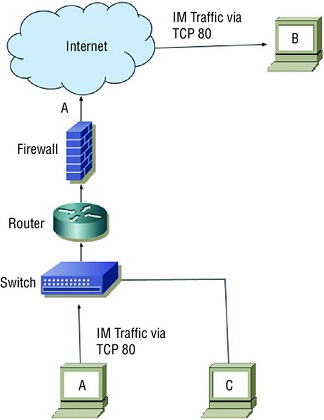 Diagram shows IM traffic of system A via TCP 80 to switch, followed by router, firewall and internet and IM traffic via TCP 80 from internet to system B. System C is also connected to switch.