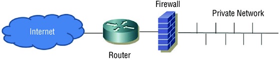 Diagram shows a private network connected to firewall, followed by router and internet.