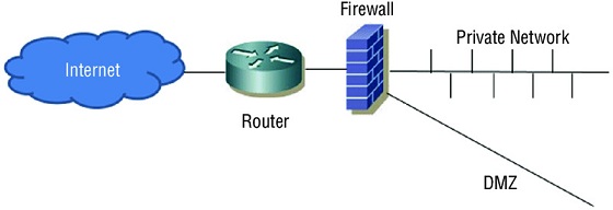 Diagram shows DMZ and private network connected to firewall, followed by router and internet.