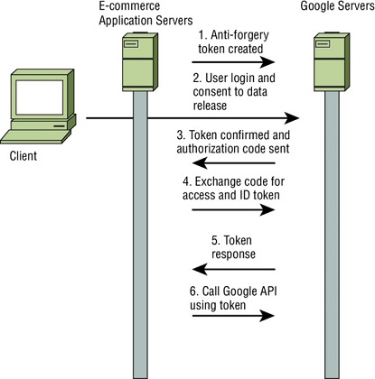 Diagram shows activities from anti-forgery token creation to Google API call using token between Google servers, e-commerce application servers and client.