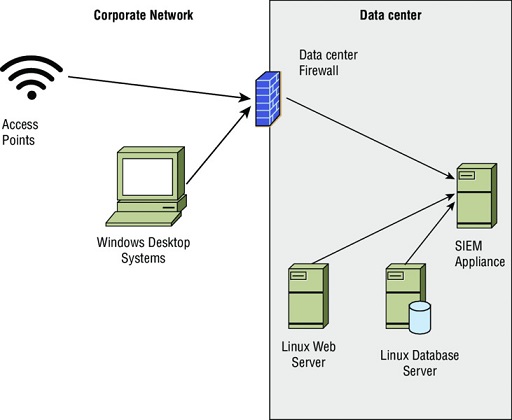 Diagram shows a corporate network and a data center. Data center includes firewall, SIEM appliance, Linux web server and Linux database server. Corporate network includes Windows desktop systems and Wi-Fi access points.