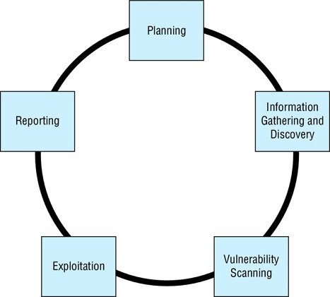 Cycle shows activities such as planning, information gathering and discovery, vulnerability scanning, exploitation and reporting.